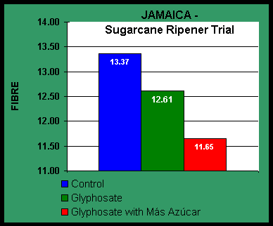 Chart JAMAICA -Sugarcane Ripener Trial