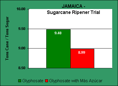 ChartObject JAMAICA - Sugarcane Ripener Trial